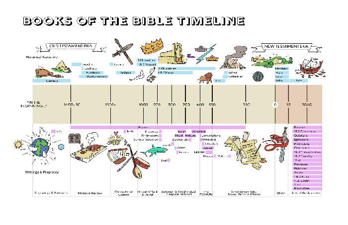 Study & Color | A Timeline of the Bible